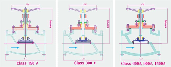 Class 150# / 300# / 600#-1500# — body comparison