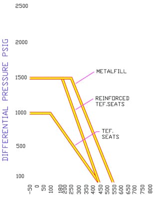 Pressure-temperature rating by seat material